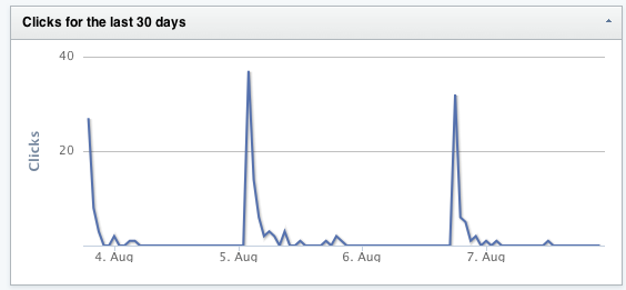 Number of clicks by day