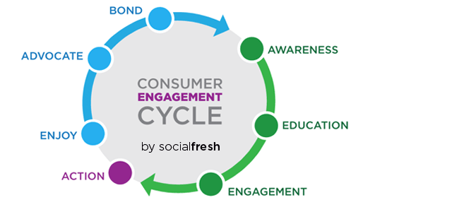Consumer Engagement Cycle Consumer Engagement Cycle