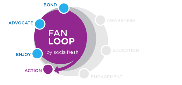 Consumer Fan Loop Consumer Fan Loop