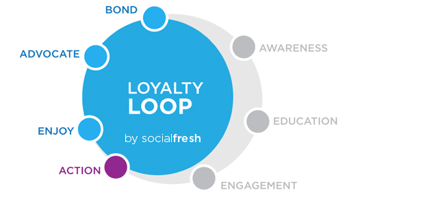 Consumer Loyalty Loop Consumer Loyalty Loop