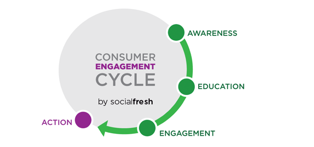 Sales Funnel Consumer Cycle Sales Funnel Consumer Cycle