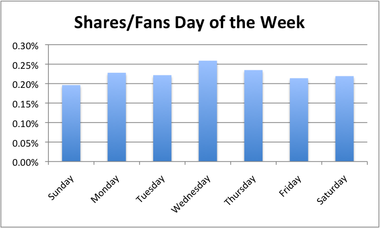Shares by Day of the Week