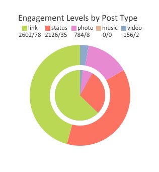 Engagement levels by post feature within Twitsprout's Facebook page comparison platform