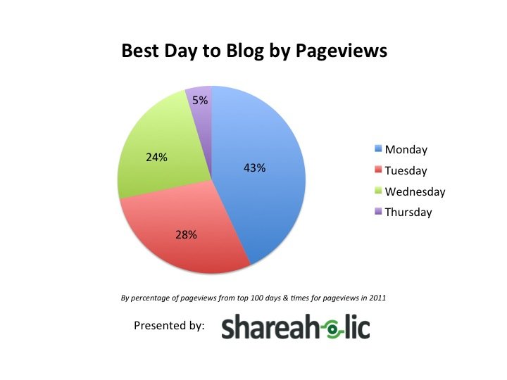 Best Day to Blog by Pageviews
