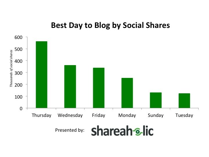 Best Day to Blog by Social Shares