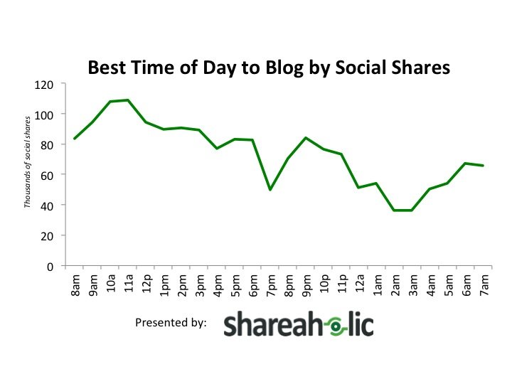 Best Time to Blog By Social Shares