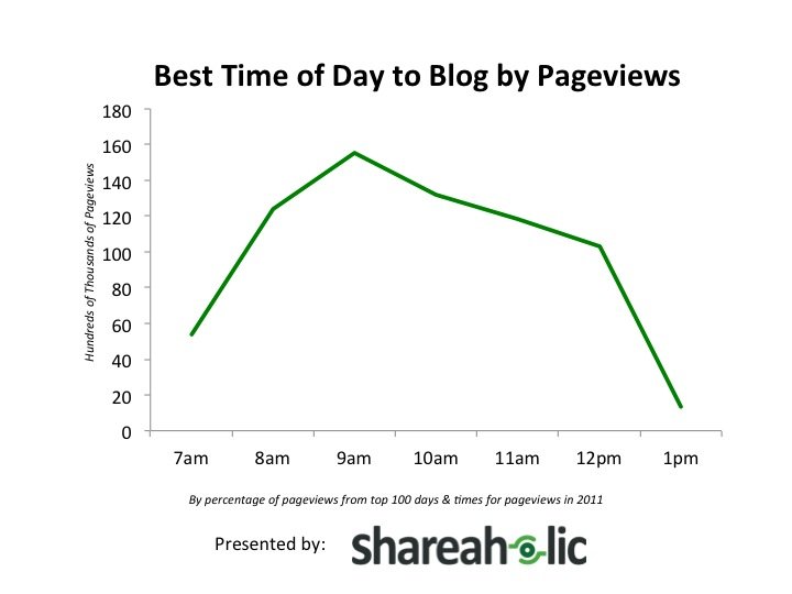 Best Time to Blog by Pageviews