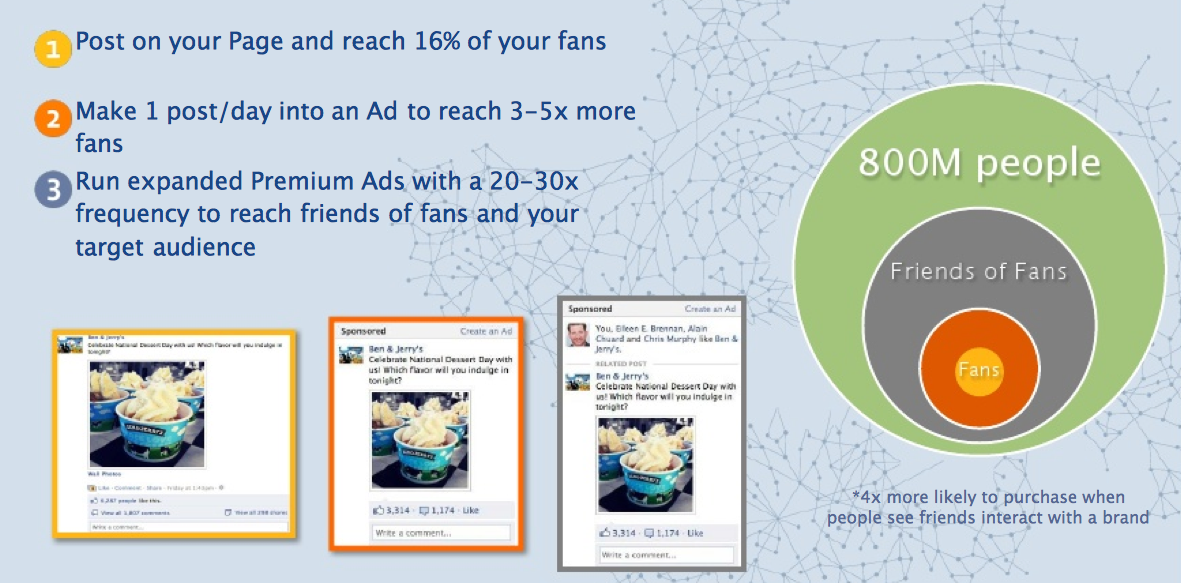 New Facebook Premium Ads