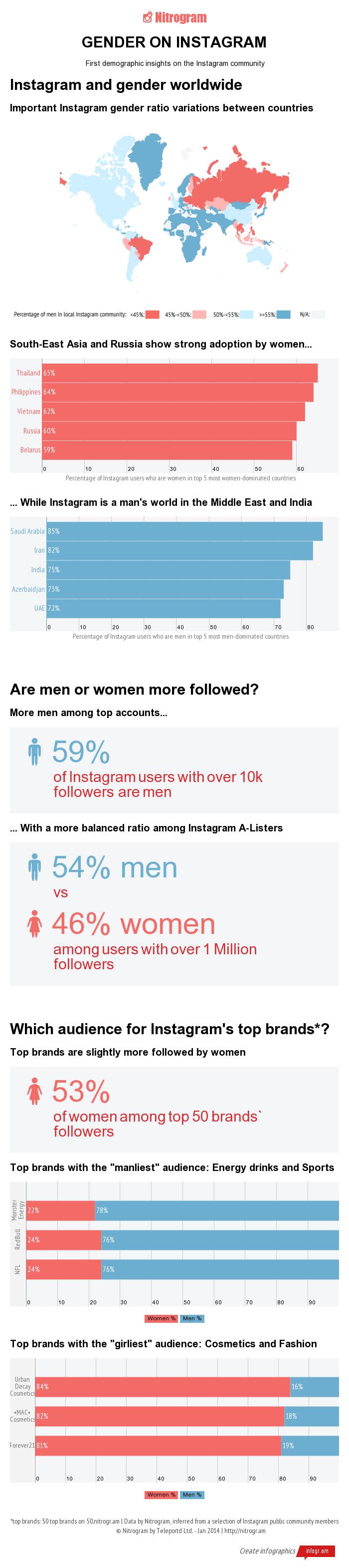 gender stats on instagram