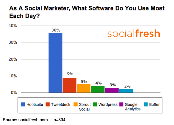 top-social-software-by-time-socialfresh