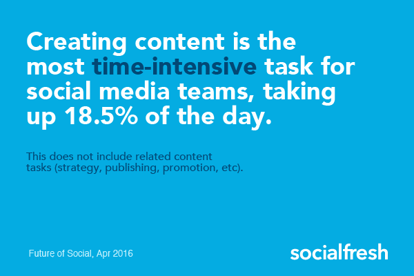 content development time spent social marketers