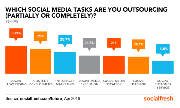 social media team tasks outsourcing