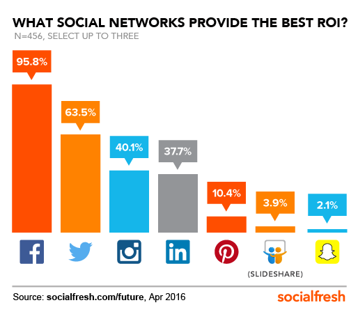 social-network-best-roi-FOS-Social-Fresh