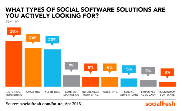 social media software actively looking